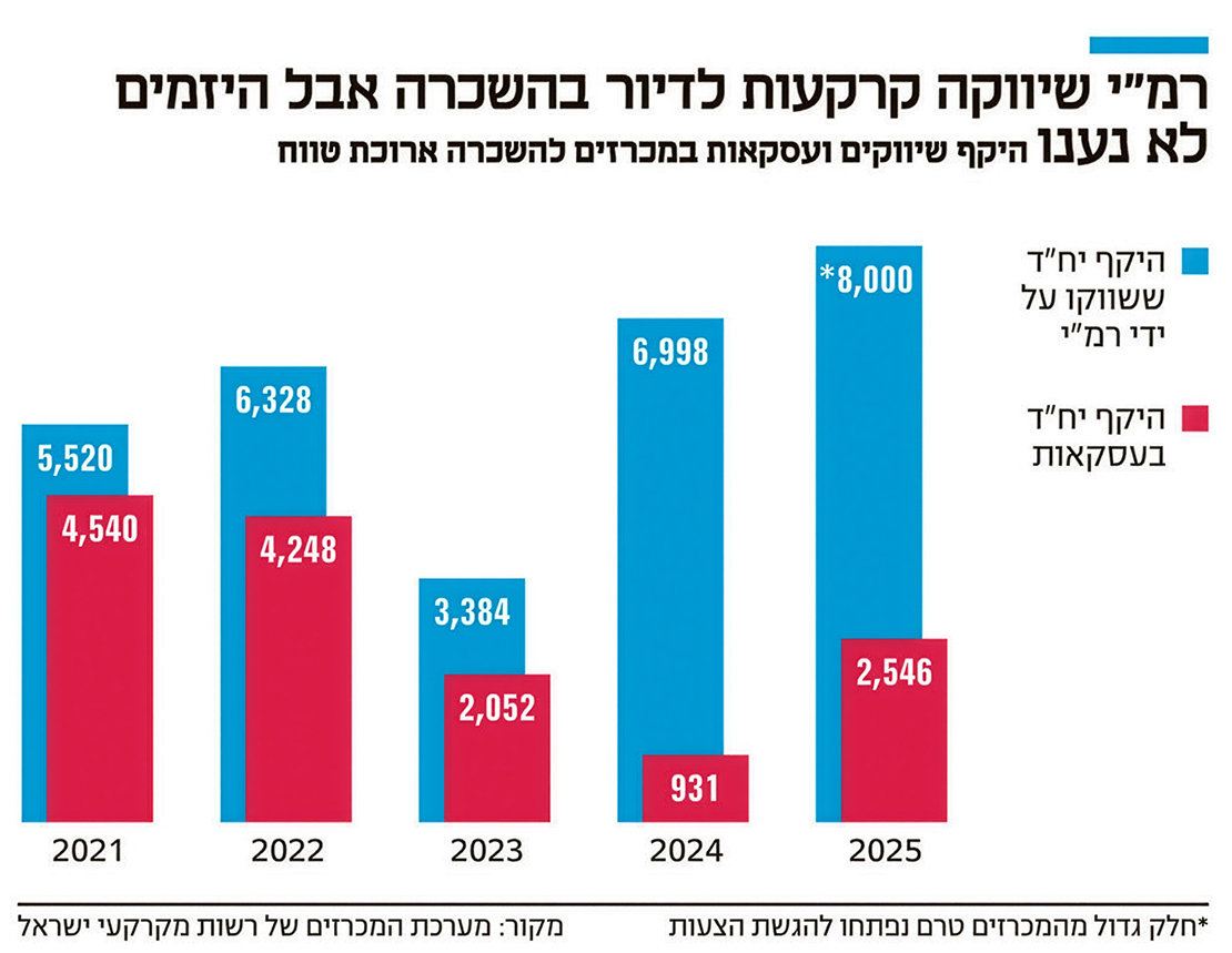 רמ"י שיווקה קרקעות לדיור בהשכרה אבל היזמים לא נענו